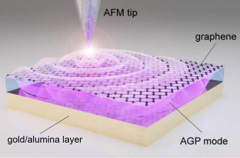 New Acoustic Graphene Plasmon Imaging Technique Unlocks Advanced Optoelectronic Applications