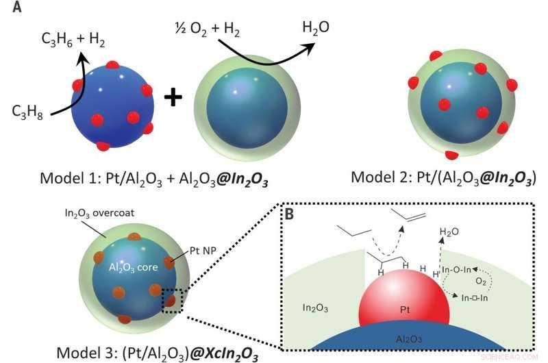 Maximizing Propylene Yield from Propane Dehydrogenation with a Nanoscale Tandem Catalyst