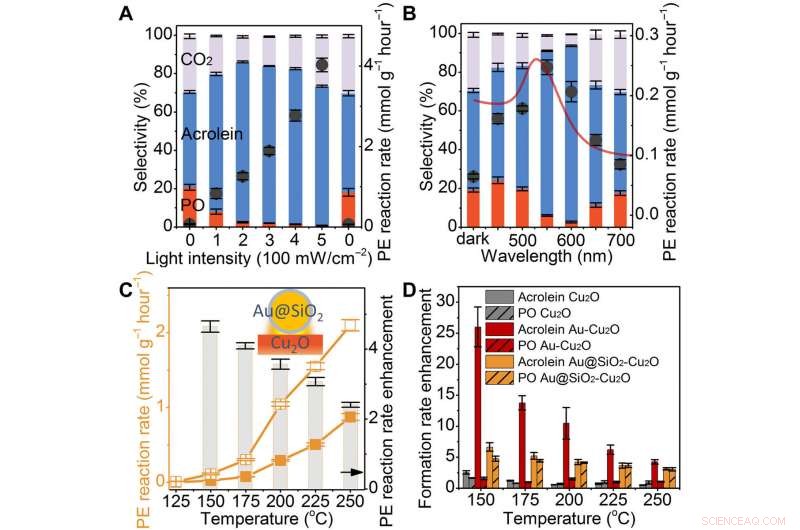 Plasmonic Nanoreactors for Precise Selective Oxidation via Energetic Electrons and Confined Thermal Fields