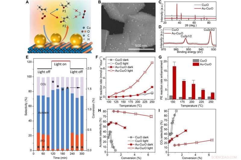 Plasmonic Nanoreactors for Precise Selective Oxidation via Energetic Electrons and Confined Thermal Fields