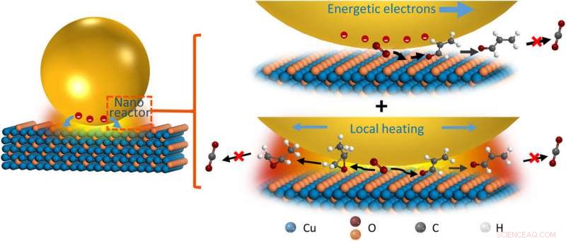 Plasmonic Nanoreactors for Precise Selective Oxidation via Energetic Electrons and Confined Thermal Fields