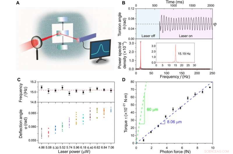 Ultra‑Sensitive On‑Chip Torsion Balance Achieves Femtonewton Force Resolution at Ambient Temperature