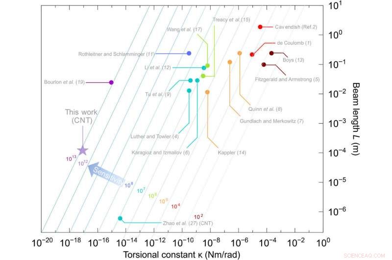 Ultra‑Sensitive On‑Chip Torsion Balance Achieves Femtonewton Force Resolution at Ambient Temperature