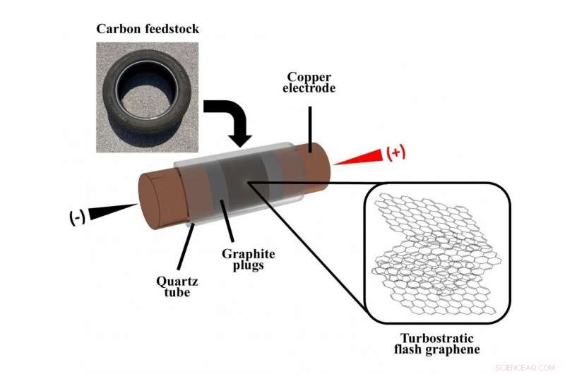 Rice University Turns Tire Waste into Graphene, Strengthening Concrete