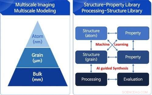 Accelerating Materials Discovery with AI, Imaging, and Multiscale Modeling