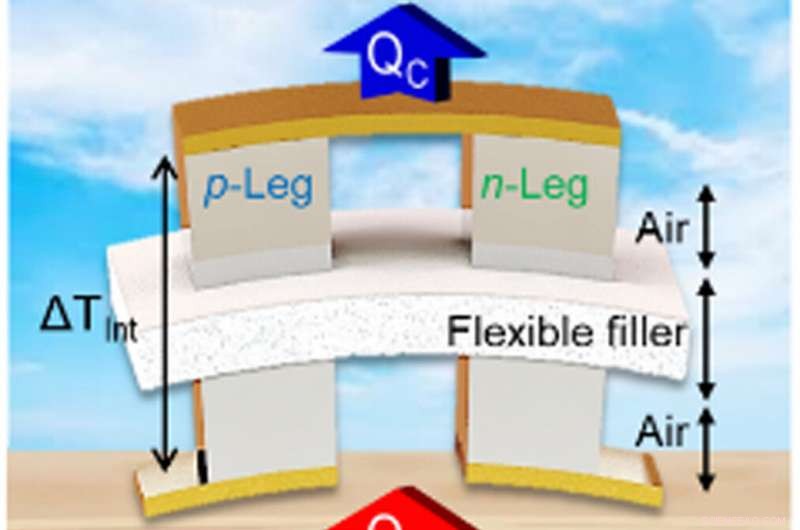 New Korean Technology Enables Recharge‑Free Wearable Devices