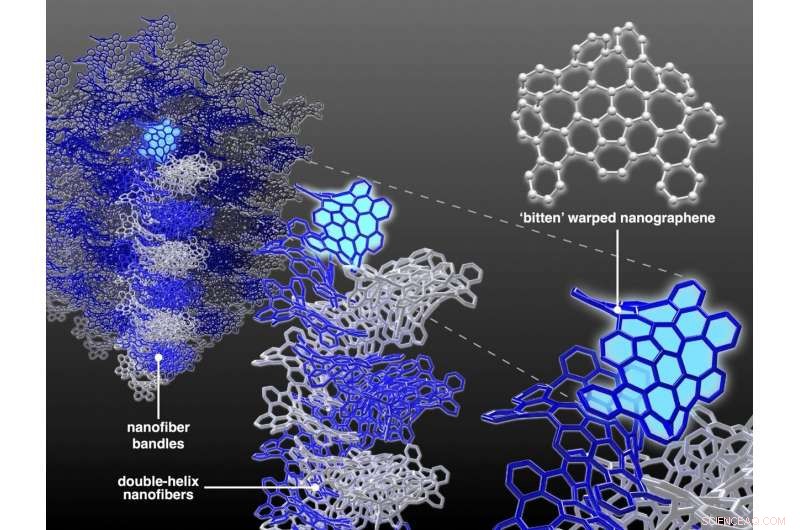 First Self-Assembling 1D Nanographene Wires Achieve Stability and Strength via 3D Design