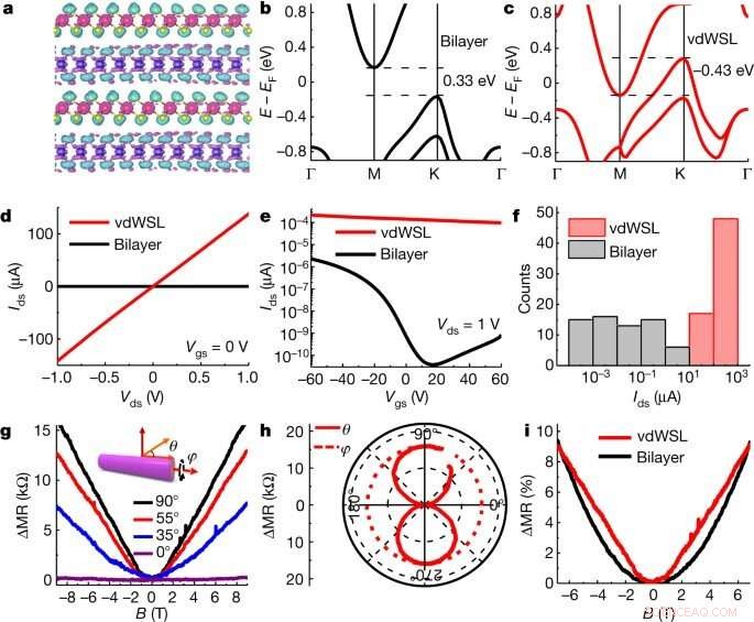 Engineering High‑Order Van der Waals Superlattices via Roll‑Up Fabrication