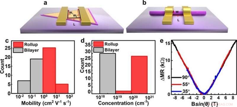 Engineering High‑Order Van der Waals Superlattices via Roll‑Up Fabrication