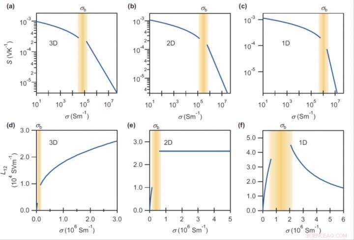 Refined Thermoelectric Metric Drives Superior Material Design
