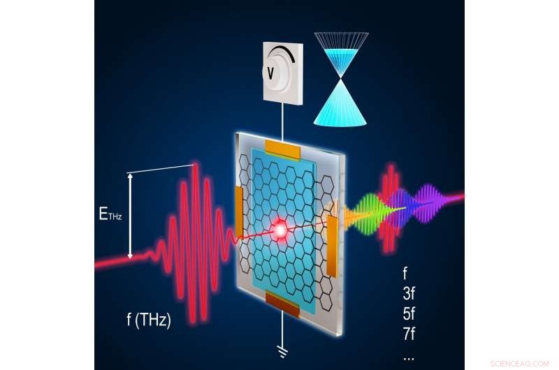 Researchers Unveil Voltage‑Controlled Quantum Material in Graphene