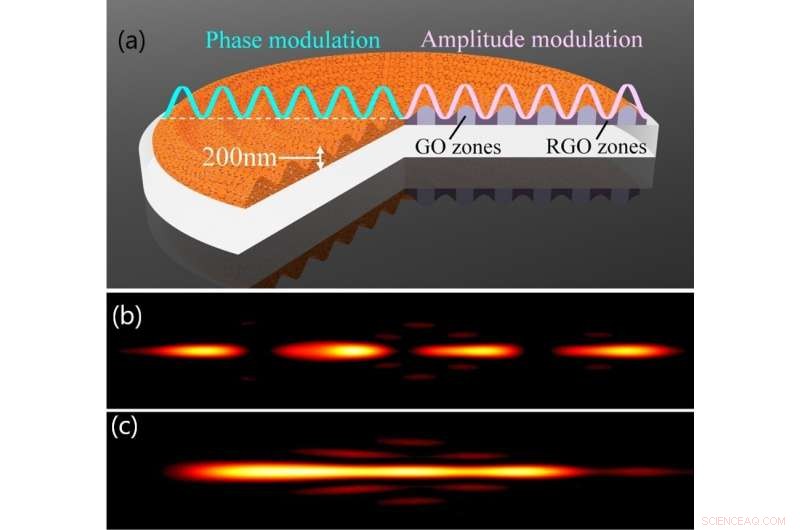 Graphene Oxide Metalenses Enable Super‑Resolved Optical Needles and Multifocal Arrays
