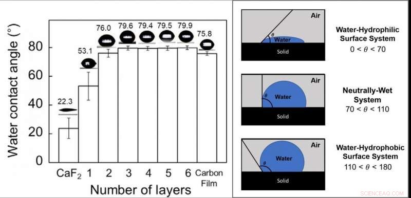 Unveiling Graphene Layer Wettability at the Molecular Scale