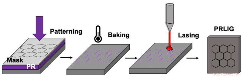 Rice University Innovates Micron-Scale Conductive Patterns with Laser-Induced Graphene on Photoresist