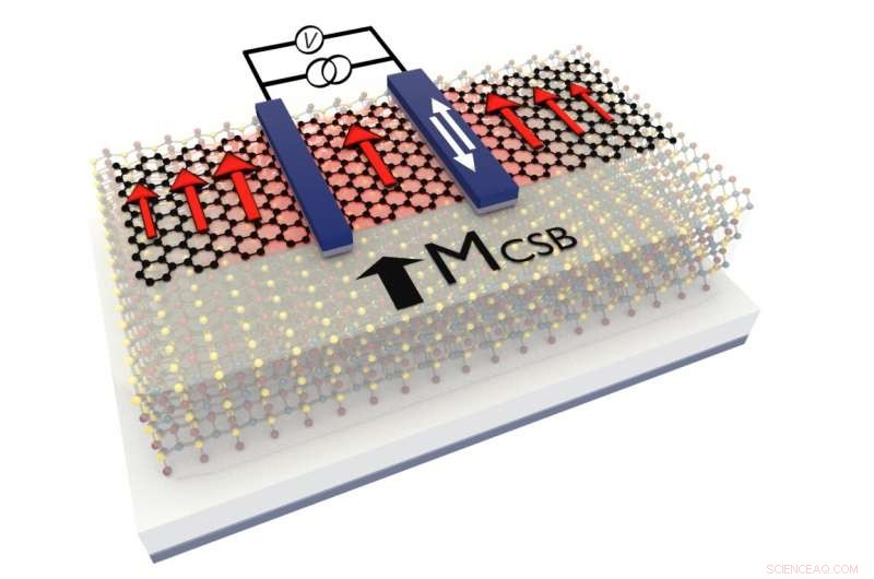 Advancing 2D Memory: Magnetically Induced Spin Transport in Graphene/CrSBr Heterostructures