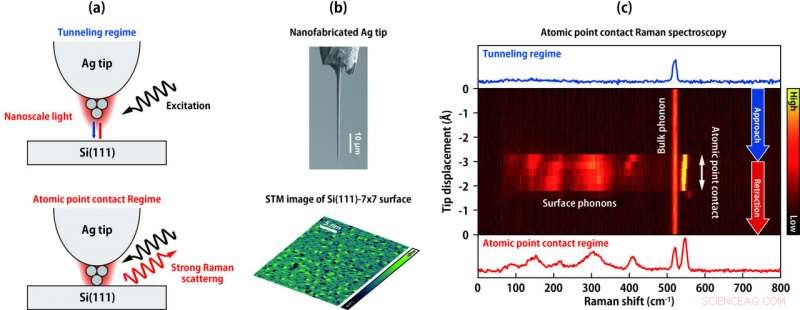 Giant Raman Scattering Observed at Atomic-Scale Point Contacts