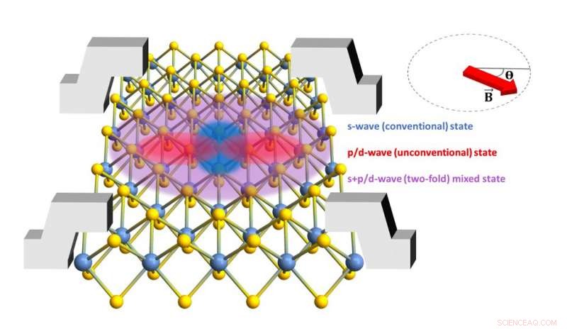 Scientists Discover Two-Fold Symmetric Superconductivity in Atomically Thin NbSe2