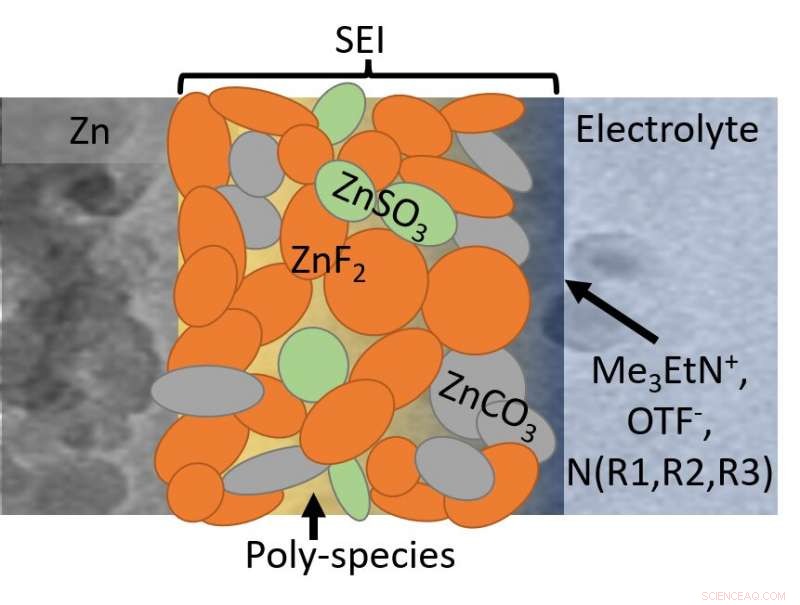 Fluorinated Interphase Enhances Performance of Water‑Based Zinc Batteries