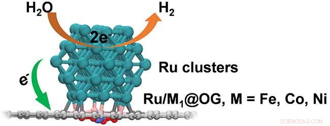 Revolutionary Nanoreactor Enhances Electrochemical Hydrogen Evolution Efficiency