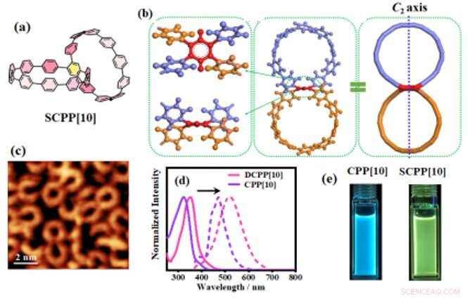 Scientists Achieve First Synthesis of All‑Phenylene Bismacrocycle with Conjoined Structure