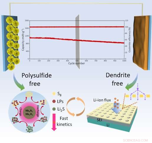New Heterostructure Nanosheet Enhances Lean‑Electrolyte Lithium‑Sulfur Battery Performance