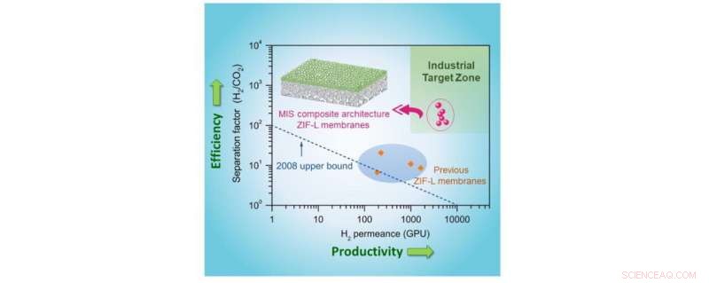 ZIF‑L Membrane Enhances CO₂ Separation Efficiency for Energy‑Efficient Chemical Processes