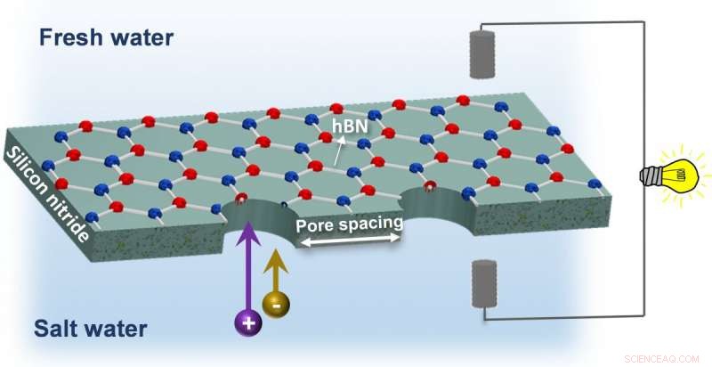McGill Advances Seawater Energy: Robust Membranes Bring Blue Energy Closer to Reality