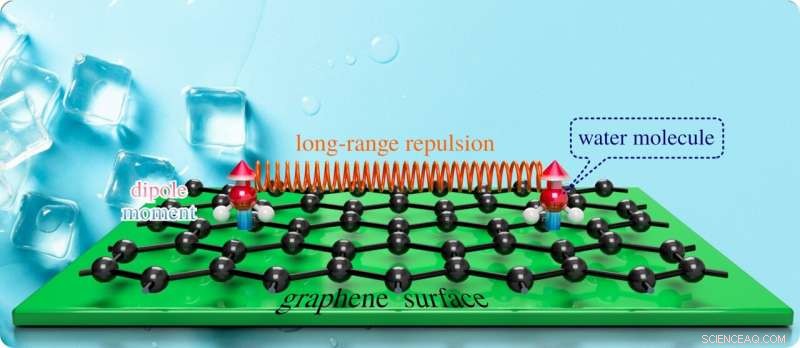 Researchers Discover Heat Requirement for Ice Formation on Graphene