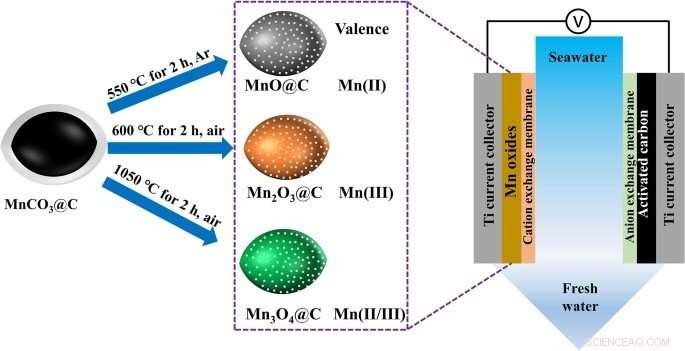 Valence-Engineered Manganese Oxide Electrodes Enable High-Capacity Desalination