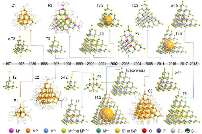 Building Metal Chalcogenide Supertetrahedral Clusters: A Comprehensive Overview