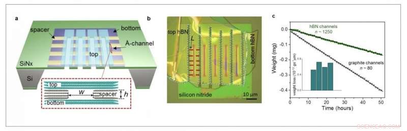 Harnessing 2D Materials to Reduce Water Friction: A Breakthrough for Smart Membrane Technology