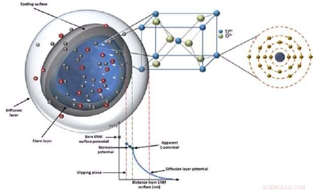University of Birmingham Builds Comprehensive Nanomaterial Property Library to Rapidly Assess Environmental Impact
