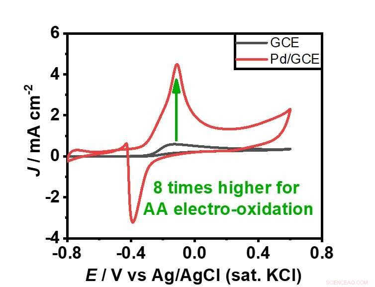 Innovative Palladium Nanostructures Mimicking Christmas Trees Boost Ascorbic Acid Oxidation