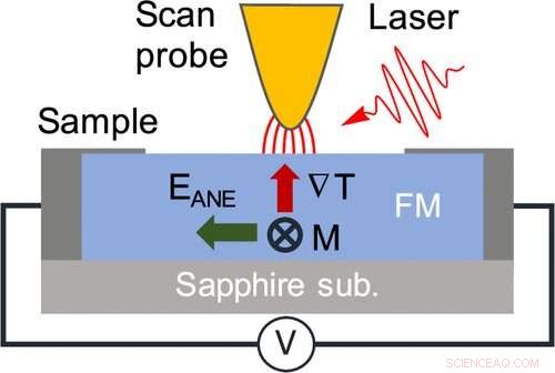Revolutionary Magneto‑Thermal Imaging Brings Synchrotron‑Grade Precision to Your Lab
