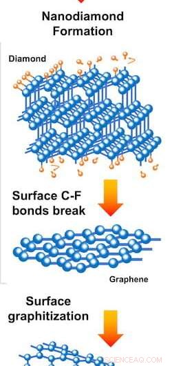 Rice University Discovers Nanodiamonds Are Transient Phase via Flash Heating