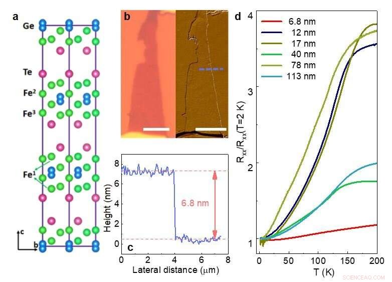 Record-High Electron Doping Achieved in Layered Ferromagnet, Paving Way for Next-Gen Spintronics