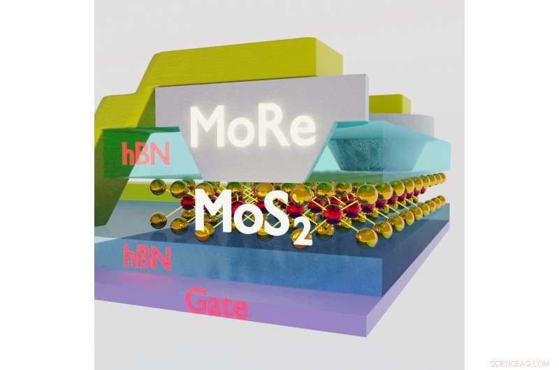 First-Ever Electrical Integration of Ultrathin Semiconductors with Superconductors