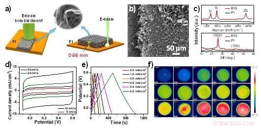 Researchers Produce Robust 3D Graphene Films via High‑Energy Electron Beam Synthesis