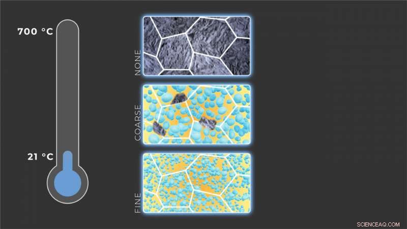 Tiny Precipitates, Big Impact: How Nano-Particles Strengthen Structural Alloys