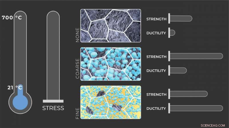 Tiny Precipitates, Big Impact: How Nano-Particles Strengthen Structural Alloys