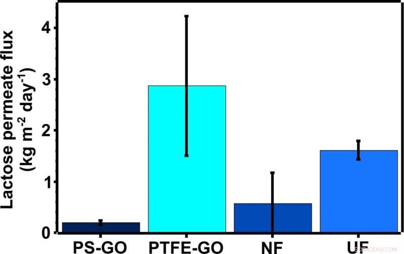 Engineering Lactose-Free Milk with Graphene Oxide Nanofiltration Membranes