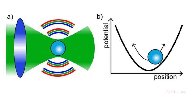 Laser-Trapped Glass Nanosphere Achieves Quantum Control