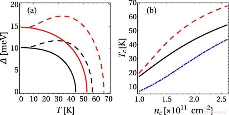 Graphene Breakthrough: Novel Superconductivity Mechanism Unveiled