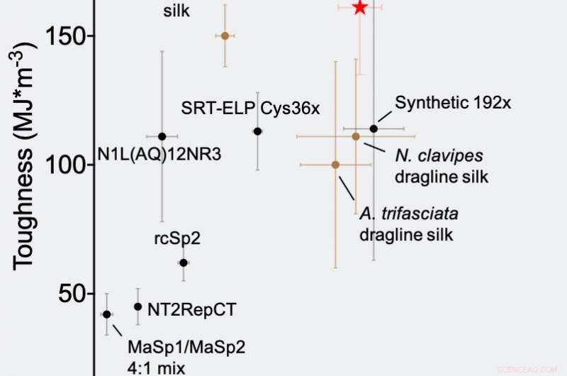 Microbially Engineered Fibers Exceed Steel Strength and Kevlar Toughness