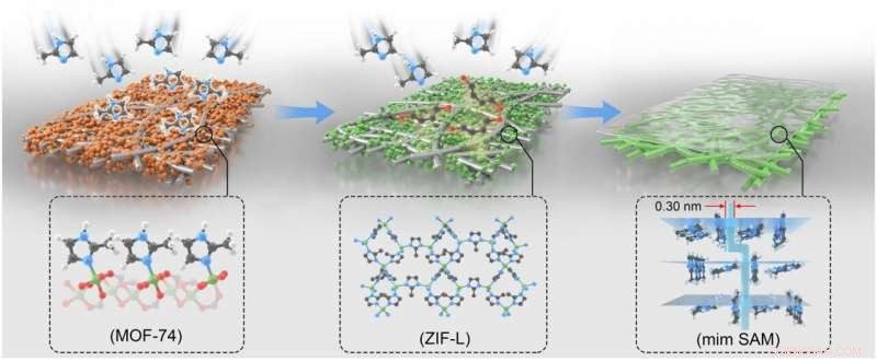 Zero‑Dimensional Molecular Sieve Membranes: Boosting Gas Separation Selectivity