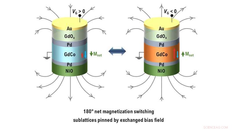 Revolutionizing Energy Efficiency in IT: Voltage‑Controlled Ferrimagnets for Low‑Power Data Storage