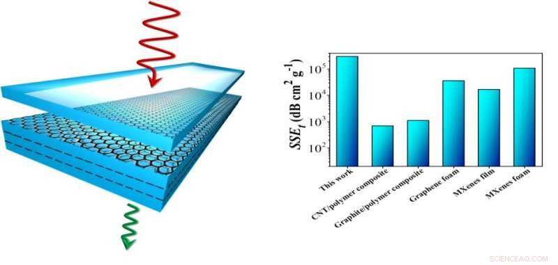 Ultra‑Lightweight Graphene/PMMA Nanolaminates Deliver Superior EMI Shielding