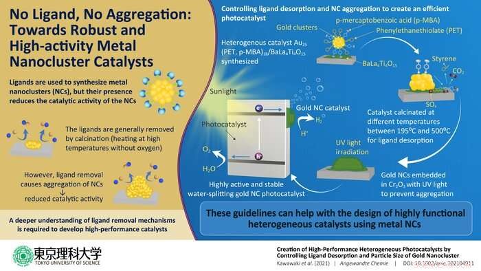 Stabilizing Gold Nanocluster Catalysts for High Performance: A New Pathway