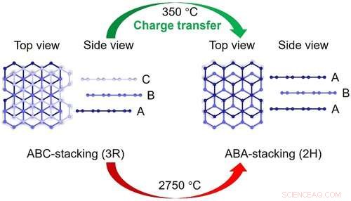 Controlling Graphite Phase Transitions via Interface Charge Injection