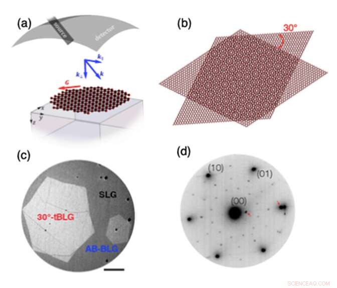 Twisted Bilayer Graphene Reveals Novel Quantum Confinement in Two Dimensions